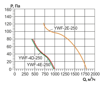 Осевой вентилятор низкого давления Ровен YWF-2Е-250 with plate (ZF)