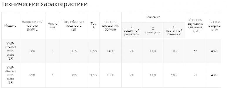 Осевой вентилятор низкого давления Ровен YWF-4Е-450 with plate (ZF)