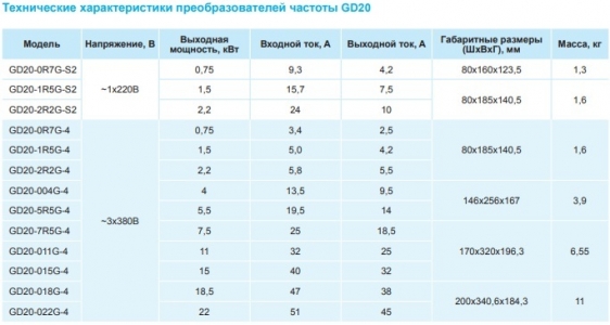 Преобразователь частоты INVT GD20 11 кВт 380 В (GD20-011G-4) с панелью управления